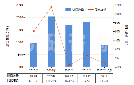 2013-2017年6月中國其他亞硫酸鹽(HS28322000)進口量及增速統(tǒng)計
